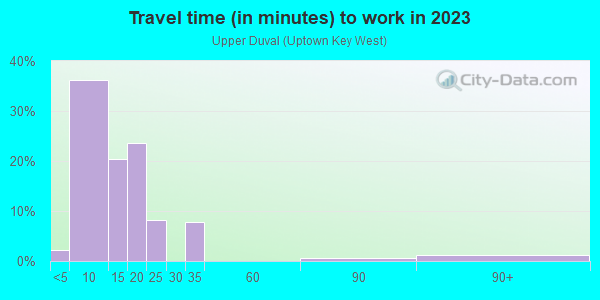 Commute time to work in Upper Duval in Key West neighborhood in FL