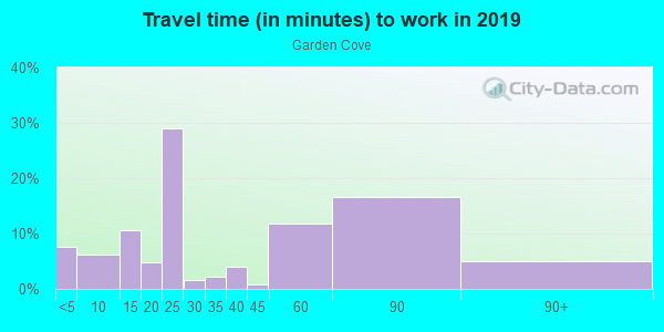 Commute time to work in Garden Cove in Key Largo neighborhood in FL