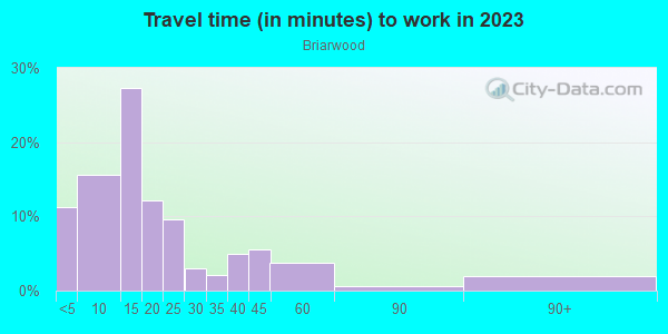 Commute time to work in Briarwood in Siloam Springs neighborhood in AR