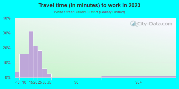 Commute time to work in White Street Gallery District in Key West neighborhood in FL