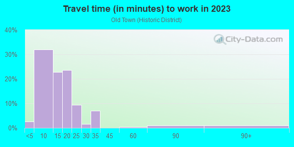 Commute time to work in Old Town in Key West neighborhood in FL