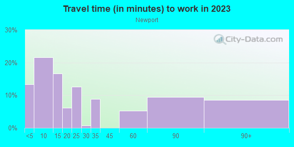 Commute time to work in Newport in Key Largo neighborhood in FL