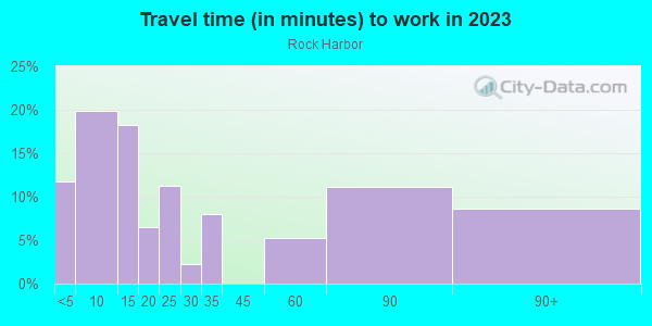 Commute time to work in Rock Harbor in Key Largo neighborhood in FL