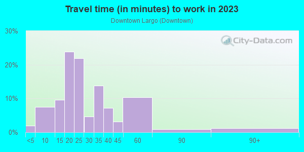 Commute time to work in Downtown Largo in Largo neighborhood in FL