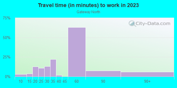Commute time to work in Gateway North in Hallandale neighborhood in FL