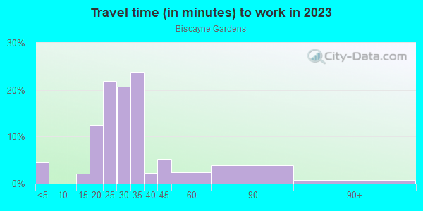 Commute time to work in Biscayne Gardens in Miami neighborhood in FL