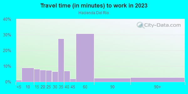 Commute time to work in Hacienda Del Rio in Edgewater neighborhood in FL