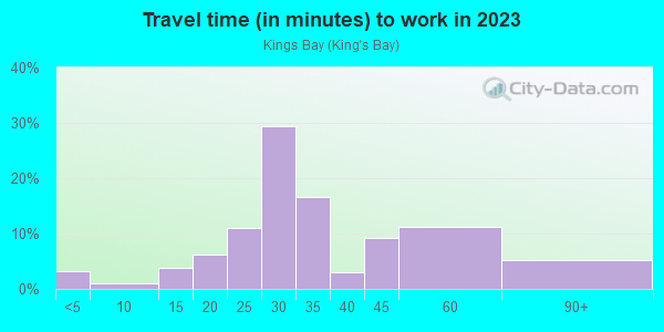 Commute time to work in Kings Bay in Miami neighborhood in FL
