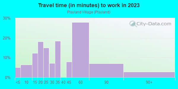 Commute time to work in Playland Village in Fort Lauderdale neighborhood in FL