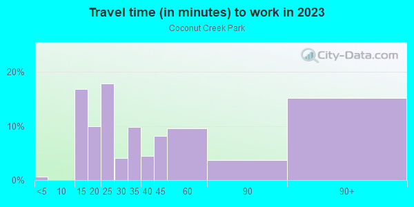 Commute time to work in Coconut Creek Park in Pompano Beach neighborhood in FL