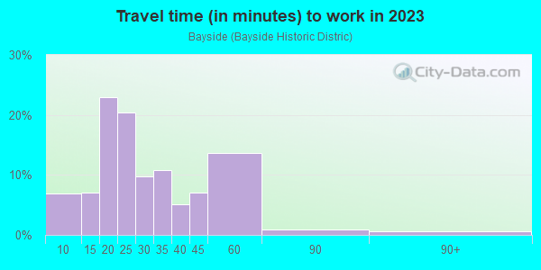 Commute time to work in Bayside in Miami neighborhood in FL
