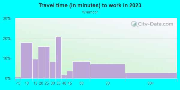 Commute time to work in Wynmoor in Pompano Beach neighborhood in FL
