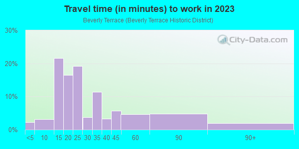 Commute time to work in Beverly Terrace in Miami neighborhood in FL