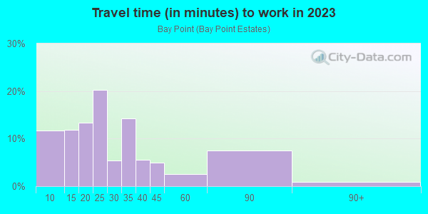 Commute time to work in Bay Point in Miami neighborhood in FL
