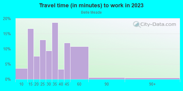 Commute time to work in Belle Meade in Miami neighborhood in FL