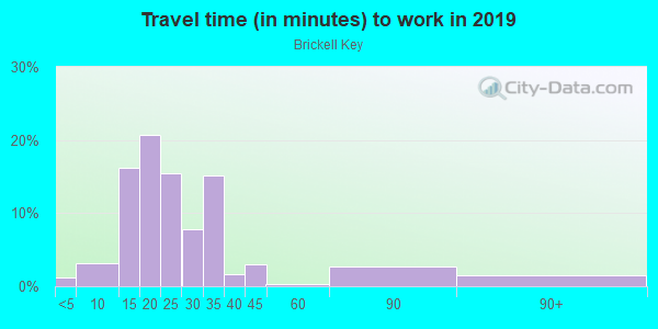Commute time to work in Brickell Key in Miami neighborhood in FL