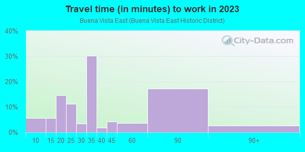 Commute time to work in Buena Vista East in Miami neighborhood in FL