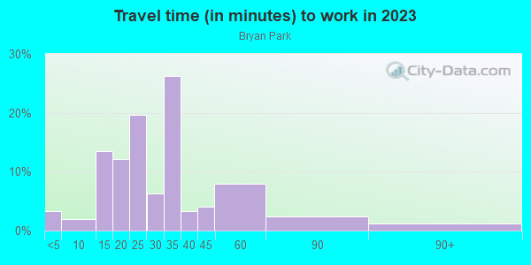 Commute time to work in Bryan Park in Miami neighborhood in FL