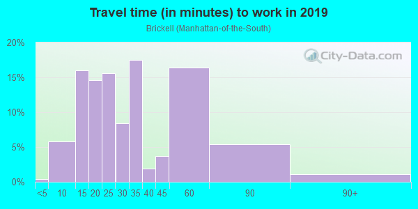 Commute time to work in Brickell in Miami neighborhood in FL