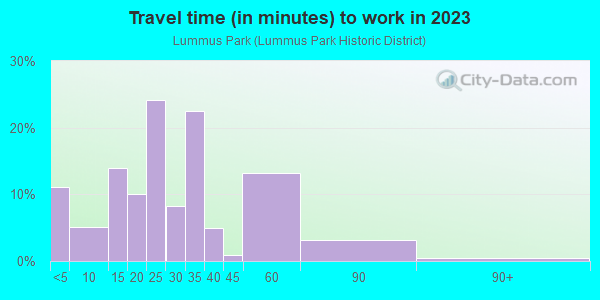 Commute time to work in Lummus Park in Miami neighborhood in FL