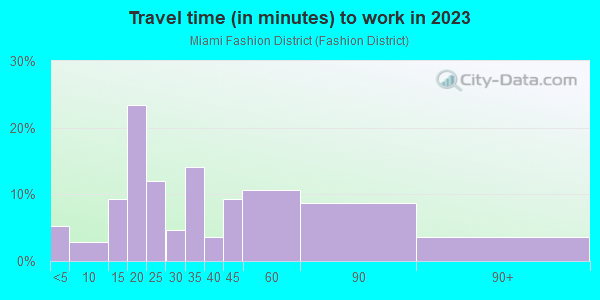 Commute time to work in Miami Fashion District in Miami neighborhood in FL