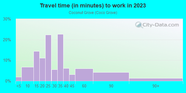 Commute time to work in Coconut Grove in Miami neighborhood in FL