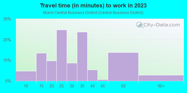 Commute time to work in Miami Central Business District in Miami neighborhood in FL