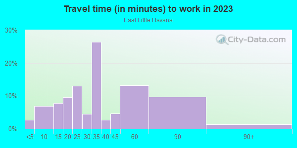 Commute time to work in East Little Havana in Miami neighborhood in FL
