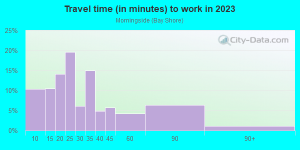 Commute time to work in Morningside in Miami neighborhood in FL