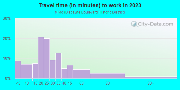 Commute time to work in MiMo in Miami neighborhood in FL
