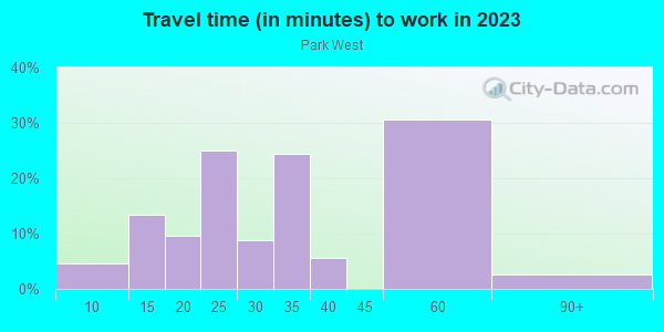 Commute time to work in Park West in Miami neighborhood in FL