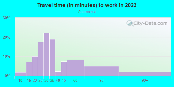 Commute time to work in Shorecrest in Miami neighborhood in FL