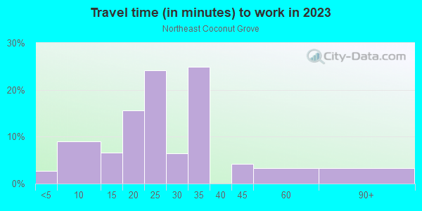 Commute time to work in Northeast Coconut Grove in Miami neighborhood in FL