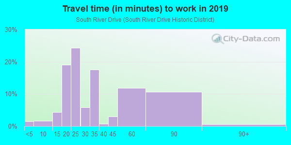 Commute time to work in South River Drive in Miami neighborhood in FL