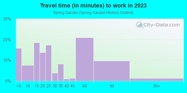 Commute time to work in Spring Garden in Miami neighborhood in FL