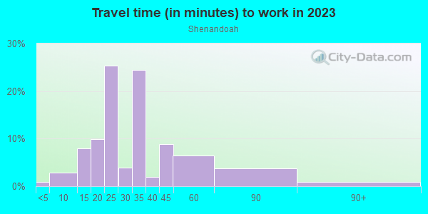 Commute time to work in Shenandoah in Miami neighborhood in FL