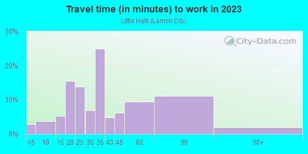 Commute time to work in Little Haiti in Miami neighborhood in FL