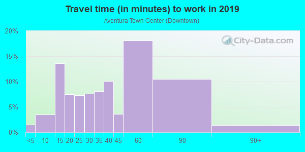 Commute time to work in Aventura Town Center in Miami neighborhood in FL