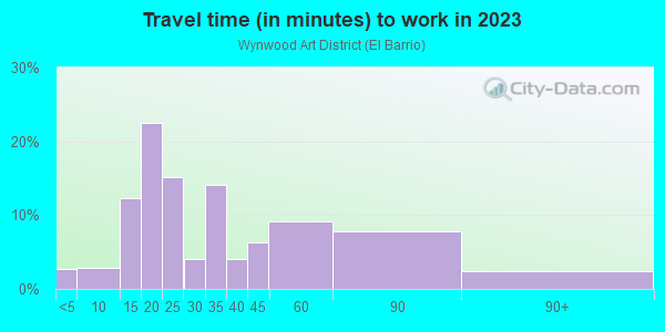 Commute time to work in Wynwood Art District in Miami neighborhood in FL