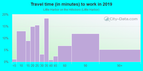 Commute time to work in Little Harbor on the Hillsboro in Deerfield Beach neighborhood in FL