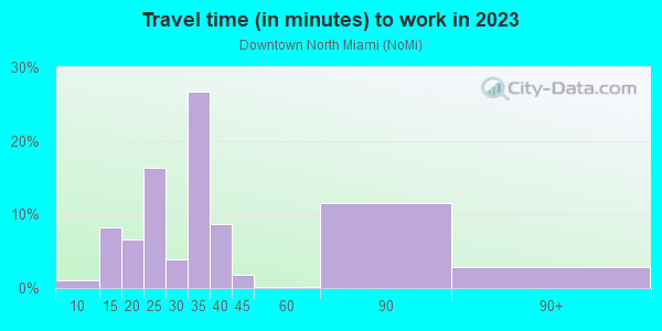 Commute time to work in Downtown North Miami in Miami neighborhood in FL