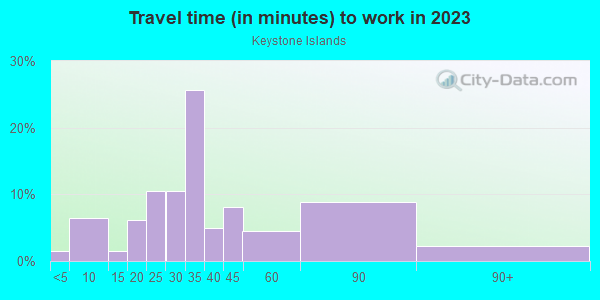 Commute time to work in Keystone Islands in Miami neighborhood in FL
