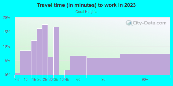 Commute time to work in Coral Heights in Fort Lauderdale neighborhood in FL