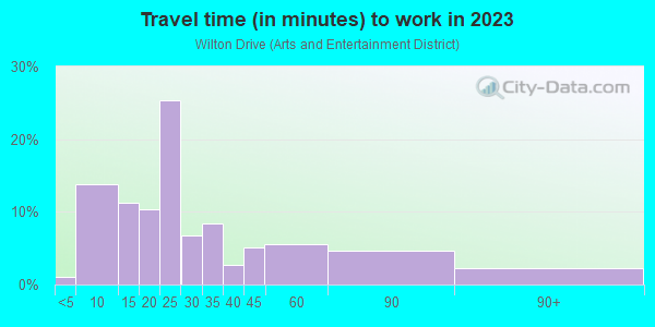 Commute time to work in Wilton Drive in Fort Lauderdale neighborhood in FL