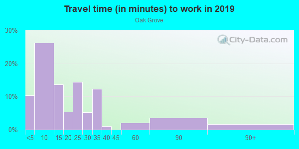 Commute time to work in Oak Grove in Port Saint Joe neighborhood in FL