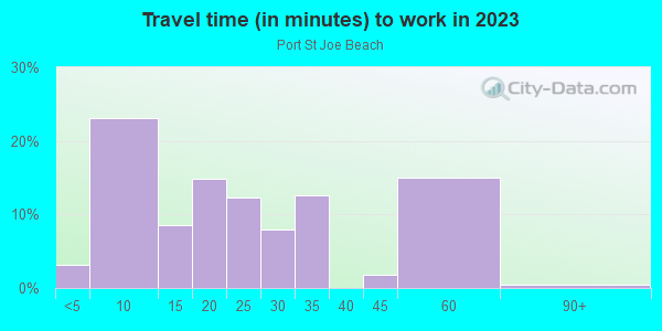 Commute time to work in Port St Joe Beach in Port Saint Joe neighborhood in FL