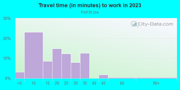 Commute time to work in Port St Joe in Port Saint Joe neighborhood in FL