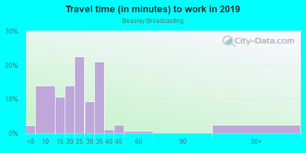 Commute time to work in Beasley Broadcasting in Estero neighborhood in FL