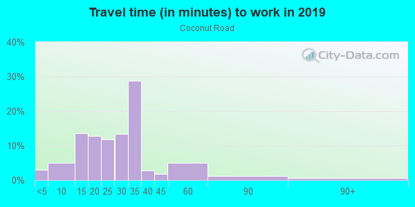 Commute time to work in Coconut Road in Bonita Springs neighborhood in FL