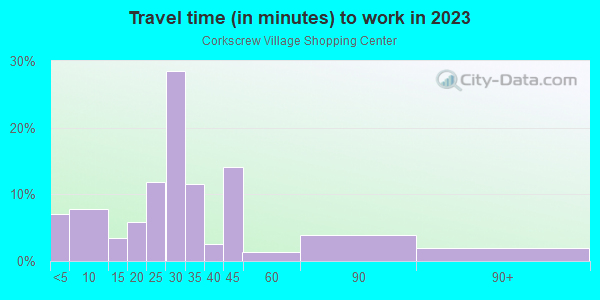 Commute time to work in Corkscrew Village Shopping Center in Estero neighborhood in FL